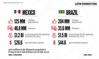 LATIN CONNECTION
MEXICO BRAZIL
125MM 204MM
46.8MM 33.6MM
$1.2BI $1.5BI
$26.6 $44.6
Online
population
Online
population
Gamers Gamers
inrevenuesbythegaming
industryby2015
inrevenuesbythegaming
industryby2015
generatedper gamer generatedpergamer
56.6millionisthe Hispanic population
livinginthe United States(asof July 2015)
SOURCE: U.S CENSUS BUREAU SOURCE: NEWZOO
BIGGODS | INVESTMENT PROSPECT | 2017
 