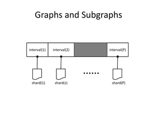Graphs and Subgraphs
shard(1)
interval(1) interval(2) interval(P)
shard(2) shard(P)
 