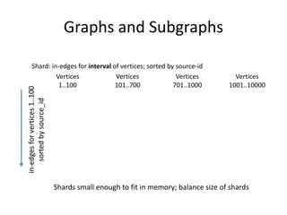 Graphs and Subgraphs
Shard 1
Shards small enough to fit in memory; balance size of shards
Shard: in-edges for interval of vertices; sorted by source-id
in-edgesforvertices1..100
sortedbysource_id
Vertices
1..100
Vertices
101..700
Vertices
701..1000
Vertices
1001..10000
Shard 2 Shard 3 Shard 4Shard 1
 