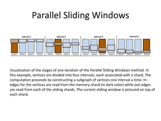 Parallel Sliding Windows
Visualization of the stages of one iteration of the Parallel Sliding Windows method. In
this example, vertices are divided into four intervals, each associated with a shard. The
computation proceeds by constructing a subgraph of vertices one interval a time. In-
edges for the vertices are read from the memory-shard (in dark color) while out-edges
are read from each of the sliding shards. The current sliding window is pictured on top of
each shard.
 