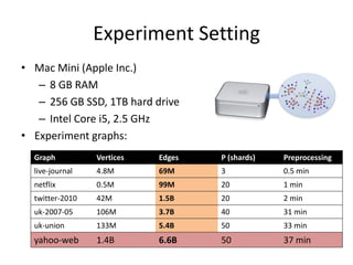 Experiment Setting
• Mac Mini (Apple Inc.)
– 8 GB RAM
– 256 GB SSD, 1TB hard drive
– Intel Core i5, 2.5 GHz
• Experiment graphs:
Graph Vertices Edges P (shards) Preprocessing
live-journal 4.8M 69M 3 0.5 min
netflix 0.5M 99M 20 1 min
twitter-2010 42M 1.5B 20 2 min
uk-2007-05 106M 3.7B 40 31 min
uk-union 133M 5.4B 50 33 min
yahoo-web 1.4B 6.6B 50 37 min
 
