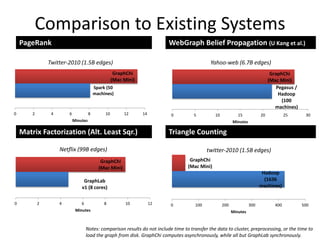 Comparison to Existing Systems
Notes: comparison results do not include time to transfer the data to cluster, preprocessing, or the time to
load the graph from disk. GraphChi computes asynchronously, while all but GraphLab synchronously.
PageRank WebGraph Belief Propagation (U Kang et al.)
Matrix Factorization (Alt. Least Sqr.) Triangle Counting
GraphLab
v1 (8 cores)
GraphChi
(Mac Mini)
0 2 4 6 8 10 12
Minutes
Netflix (99B edges)
Spark (50
machines)
GraphChi
(Mac Mini)
0 2 4 6 8 10 12 14
Minutes
Twitter-2010 (1.5B edges)
Pegasus /
Hadoop
(100
machines)
GraphChi
(Mac Mini)
0 5 10 15 20 25 30
Minutes
Yahoo-web (6.7B edges)
Hadoop
(1636
machines)
GraphChi
(Mac Mini)
0 100 200 300 400 500
Minutes
twitter-2010 (1.5B edges)
 