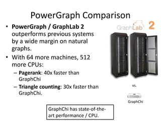 PowerGraph Comparison
• PowerGraph / GraphLab 2
outperforms previous systems
by a wide margin on natural
graphs.
• With 64 more machines, 512
more CPUs:
– Pagerank: 40x faster than
GraphChi
– Triangle counting: 30x faster than
GraphChi.
GraphChi has state-of-the-
art performance / CPU.
vs.
GraphChi
 