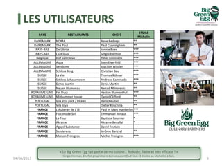 LES UTILISATEURS
04/06/2013 9
« Le Big Green Egg fait partie de ma cuisine… Robuste, fiable et très efficace ! »
Sergio Herman, Chef et propriétaire du restaurant Oud Sluis (3 étoiles au Michelin) à Suis.
PAYS RESTAURANTS CHEFS
ETOILE
Michelin
DANEMARK NOMA Rene Redzepi **
DANEMARK The Paul Paul Cunningham **
PAYS-BAS De Librije Jonnie Boer ***
PAYS-BAS Oud Sluis Sergio Herman ***
Belgique Hof van Cleve Peter Goossens ***
ALLEMAGNE Aqua Sven Elverfeld ***
ALLEMAGNE Vendome Joachim Wissler ***
ALLEMAGNE Schloss Berg Christian Bau ***
SUISSE La Vie Thomas Bühner ***
SUISSE Schloss Schauenstein Andreas Caminada ***
SUISSE Denis Martin Denis Martin **
SUISSE Neuen Blumenau Nenad Mlinarevic **
ROYAUME-UNIS Fat Duck Heston Blumenthal ***
ROYAUME-UNIS Midsummer house Daniel Clifford **
PORTUGAL Vila Vita park / Ocean Hans Neuner **
PORTUGAL Vila Joya Dieter Koschina **
FRANCE L'Auberge de L'Ill Paul et Marc Haeberlin ***
FRANCE Flocons de Sel Emmanuel Renaut ***
FRANCE La Tour Baptiste Fournier *
FRANCE Akrame Akrame Benallal *
FRANCE Agapé Substance David Toutain
FRANCE Senderens Jérôme Banctel **
FRANCE Maison Troisgros Michel Troisgros ***
 