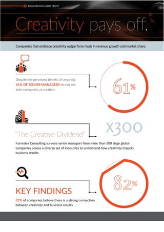 1
Forrester Consulting surveys senior managers from more than 300 large global
companies across a diverse set of industries to understand how creativity impacts
business results.
KEY FINDINGS
82% of companies believe there is a strong connection
between creativity and business results.
 
