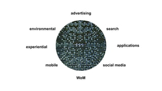 advertising

environmental

search

applications

experiential

mobile

social media
WoM

 