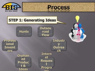Process<br />STEP 1: Generating Ideas<br />Outsourced Flow<br />Hunts<br />Industry Outreach<br />Professional Inventors<b...