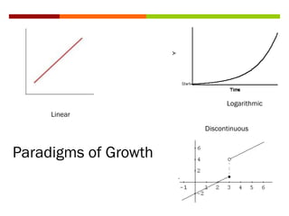 Paradigms of Growth
Linear
Logarithmic
Discontinuous
 