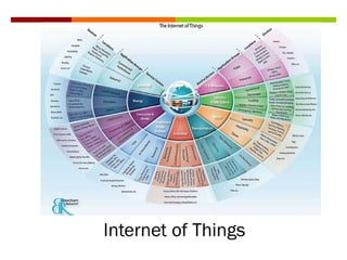 Internet of Things
 