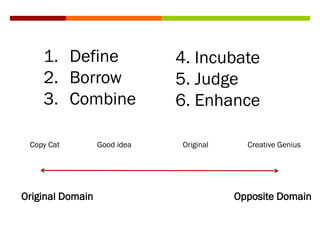 1. Define
2. Borrow
3. Combine
4. Incubate
5. Judge
6. Enhance
Original Domain Opposite Domain
Creative GeniusOriginalGood ideaCopy Cat
 