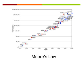 Moore’s Law
 