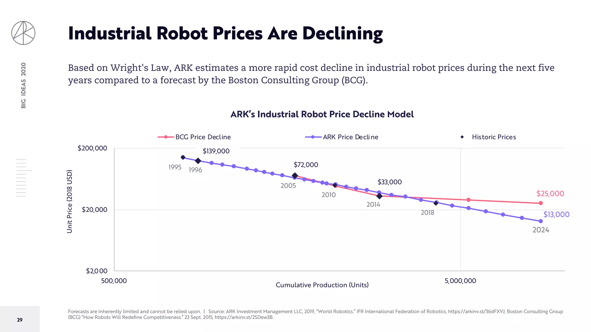 ARK Invest Big Ideas 2020 | PDF