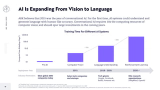 10
BIGIDEAS2020
*A “Petaflop-Day” is performing a quadrillion operations per second for a day.
Forecasts are inherently limited and cannot be relied upon. | Source: ARK Investment Management LLC, 2019
This is not a recommendation in relation to any named securities and no warranty or guarantee is provided. Any references to particular securities are for illustrative purposes only.
AI Is Expanding From Vision to Language
ARK believes that 2019 was the year of conversational AI. For the first time, AI systems could understand and
generate language with human-like accuracy. Conversational AI requires 10x the computing resources of
computer vision and should spur large investments in the coming years.
2012
Deployment Year:
Industry Penetration: Most global 2000
companies today
Select tech companies
and startups
Tech giants:
Google, Facebook,
Baidu, Amazon etc.
Elite research
organizations:
DeepMind, OpenAI
2018 - 2020 2020 +
0.1
1.0
10.0
100.0
1,000.0
Pre-AI Computer Vision Language Understanding Reinforcement Learning
ComputeTime(Petaflop-Days*)
Training Time For Different AI Systems
2015
~10x
~10x
 