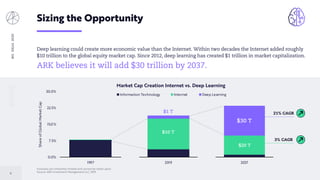 11
BIGIDEAS2020
Forecasts are inherently limited and cannot be relied upon.
Source: ARK Investment Management LLC, 2019
Sizing the Opportunity
Deep learning could create more economic value than the Internet. Within two decades the Internet added roughly
$10 trillion to the global equity market cap. Since 2012, deep learning has created $1 trillion in market capitalization.
ARK believes it will add $30 trillion by 2037.
2037
Information Technology Internet Deep Learning
21% CAGR
2019
0.0%
7.5%
15.0%
22.5%
30.0%
1997
ShareofGlobalMarketCap
Market Cap Creation Internet vs. Deep Learning
3% CAGR
$10 T
$1 T
$20 T
$30 T
 
