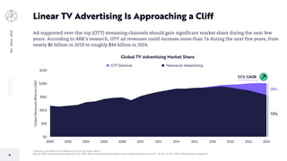 BIGIDEAS2020
15
Forecasts are inherently limited and cannot be relied upon.
Source: ARK Investment Management LLC, 2019; “Booming Internet Ads Power Faster Global Adspend Growth.” Zenith, 21 Mar. 2019, https://arkinv.st/36juELP.
Linear TV Advertising Is Approaching a Cliff
Ad-supported over-the-top (OTT) streaming channels should gain significant market share during the next few
years. According to ARK’s research, OTT ad revenues could increase more than 7x during the next five years, from
nearly $6 billion in 2019 to roughly $44 billion in 2024.
$0
$50
$100
$150
$200
$250
2000 2002 2004 2006 2008 2010 2012 2014 2016 2018 2020 2022 2024
GlobalRevenues(BillionsUSD)
Global TV Advertising Market Share
OTT Services Television Advertising
72%
28%
51% CAGR
 