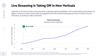 BIGIDEAS2020
18
[1] We consider live streaming to be web-based platforms that allow users to stream their game-play to a broader audience.
Source: ARK Investment Management LLC, 2019 based on data sourced from twitchtracker.com ; “Livestreaming - A $5 Billion Global Phenomenon.” Roundhill Investments, https://arkinv.st/2FcVUiX.
This is not a recommendation in relation to any named securities and no warranty or guarantee is provided. Any references to particular securities are for illustrative purposes only.
Live Streaming Is Taking Off in New Verticals
Typically in the form of video, live streaming1 is gaining popularity globally, with a particularly strong impact on
Esports. Amazon’s Twitch is the 58th most popular site in the world, streaming more than 11 billion hours in
2019 alone, according to ARK’s estimates.
0
2
4
6
8
10
12
2013 2014 2015 2016 2017 2018 2019
NumberofHoursWatched(Billions)
Twitch Viewership
(Number of Hours Watched)
36.5% CAGR
 