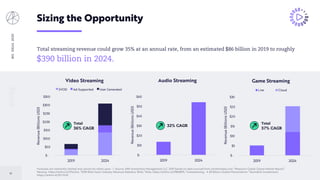 BIGIDEAS2020
19
Forecasts are inherently limited and cannot be relied upon. | Source: ARK Investment Management LLC, 2019 based on data sourced from zenithmedia.com; “Newzoo's Global Games Market Report.”
Newzoo, https://arkinv.st/37su2nc; “2018 RIAA Music Industry Revenue Statistics: RIAA.” RIAA, https://arkinv.st/39BdB9S; “Livestreaming - A $5 Billion Global Phenomenon.” Roundhill Investments,
https://arkinv.st/2FcVUiX.
Sizing the Opportunity
Total streaming revenue could grow 35% at an annual rate, from an estimated $86 billion in 2019 to roughly
$390 billion in 2024.
$-
$50
$100
$150
$200
$250
$300
$350
2019 2024
Revenue(BillionsUSD)
Video Streaming
SVOD Ad-Supported User Generated
$-
$10
$20
$30
$40
$50
$60
2019 2024
Revenue(BillionsUSD)
Audio Streaming
$-
$5
$10
$15
$20
$25
$30
2019 2024
Revenue(BillionsUSD)
Game Streaming
Live Cloud
Total
36% CAGR
32% CAGR
Total
37% CAGR
 