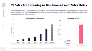 BIGIDEAS2020
21
EV Sales Are Increasing As Gas-Powered Auto Sales Shrink
Despite an estimated 3.1 million drop in total auto sales worldwide,1 EV sales are expected to grow significantly
during the next five years. EV sales growth could be lumpy as factories build to scale but should be robust over
time as EV adoption gains traction.
[1] Raimonde, Olivia. “Global Car Sales Expected to Slide by 3.1 Million This Year in Steepest Drop since Great Recession.” CNBC, CNBC, 25 Nov. 2019, https://arkinv.st/35bYEYHl.
Forecasts are inherently limited and cannot be relied upon. | Source: ARK Investment Management LLC, 2019; Based on data sourced from: EV-volumes.com.
.
.5
1.
1.5
2.
2.5
2013 2014 2015 2016 2017 2018 2019 (est)
Units(Millions)
Global Electric Vehicle Sales
Year-over-Year Growth: 60% 66% 46% 71% 79% 38%
2 M Units
~2.5% Penetration
80 M Units
20
40
60
80
100
EV Sales Global Auto Sales
Units(Millions)
Auto Sales in 2019
 