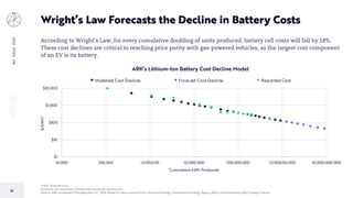 BIGIDEAS2020
22
Wright’s Law Forecasts the Decline in Battery Costs
*kWh: Kilowatt hour
Forecasts are inherently limited and cannot be relied upon.
Source: ARK Investment Management LLC, 2019; Based on data sourced from: Avicenne Energy, International Energy Agency (IEA), and Bloomberg New Energy Finance.
According to Wright’s Law, for every cumulative doubling of units produced, battery cell costs will fall by 18%.
These cost declines are critical to reaching price parity with gas-powered vehicles, as the largest cost component
of an EV is its battery.
$1
$10
$100
$1,000
$10,000
10,000 100,000 1,000,000 10,000,000 100,000,000 1,000,000,000 10,000,000,000
$/kWh*
Cumulative kWh Produced
ARK’s Lithium-Ion Battery Cost Decline Model
Modeled Cost Decline Forecast Cost Decline Reported PricesCost
 