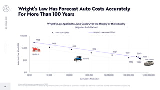 BIGIDEAS2020
23
Wright’s Law Has Forecast Auto Costs Accurately
For More Than 100 Years
Source: ARK Investment Management LLC, 2019
This is not a recommendation in relation to any named securities and no warranty or guarantee is provided. Any references to particular securities are for illustrative purposes only.
1903
1909
1912
1916
1927
1977
1996
2003
2012
2018
$10
$100
$1,000
$10,000
1,000 10,000 100,000 1,000,000 10,000,000 100,000,000 1,000,000,000
AutoUnitCost$/hp(USD)
Cumulative Production
Wright's Law Applied to Auto Costs Over the History of the Industry
(Adjusted for Inflation)
Ford Cost ($/hp) Power (Modeled Ford Cost ($/hp))Wright's Law Model ($/hp)
Model A
Model T Ford Fusion
 