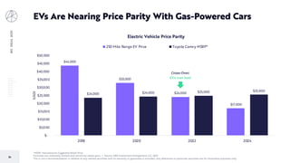 BIGIDEAS2020
24
EVs Are Nearing Price Parity With Gas-Powered Cars
*MSRP: Manufacturer Suggested Retail Price
Forecasts are inherently limited and cannot be relied upon. | Source: ARK Investment Management LLC, 2019
This is not a recommendation in relation to any named securities and no warranty or guarantee is provided. Any references to particular securities are for illustrative purposes only.
$44,000
$33,000
$24,000
$17,000
$24,000 $24,000 $25,000 $25,000
$-
$5,000
$10,000
$15,000
$20,000
$25,000
$30,000
$35,000
$40,000
$45,000
$50,000
2018 2020 2022 2024
(USD)
Electric Vehicle Price Parity
250 Mile Range EV Price Toyota Camry MSRP*
Cross-Over:
EVs cost less!
 