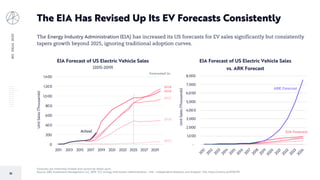 BIGIDEAS2020
25
The EIA Has Revised Up Its EV Forecasts Consistently
Forecasts are inherently limited and cannot be relied upon.
Source: ARK Investment Management LLC, 2019; “U.S. Energy Information Administration - EIA - Independent Statistics and Analysis.” EIA, https://arkinv.st/2F5SY7R.
The Energy Industry Administration (EIA) has increased its US forecasts for EV sales significantly but consistently
tapers growth beyond 2025, ignoring traditional adoption curves.
-
1,000
2,000
3,000
4,000
5,000
6,000
7,000
8,000
2011
2012
2013
2014
2015
2016
2017
2018
2019
2020
2021
2022
2023
2024
UnitSales(Thousands)
EIA Forecast of US Electric Vehicle Sales
vs. ARK Forecast
ARK Forecast
EIA Forecast
0
200
400
600
800
1,000
1,200
1,400
2011 2013 2015 2017 2019 2021 2023 2025 2027 2029
UnitSales(Thousands)
EIA Forecast of US Electric Vehicle Sales
(2015-2019)
Actual
2019
Forecasted in:
 