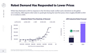 BIGIDEAS2020
30
Robot Demand Has Responded to Lower Prices
Forecasts are inherently limited and cannot be relied upon.
Source: ARK Investment Management LLC, 2019; “World Robotics.” IFR International Federation of Robotics, https://arkinv.st/36dFXVJ.
While they flattened in 2019 in response to the US-China trade conflict and a slowdown in the global
auto industry, ARK expects robot sales to quadruple during the next five years, from roughly 420,000 in 2018
to 1.6 million in 2024.
1996
1998
2000
2002
2004
2006
2008
2010
2012
2014
2016
2018
-
100,000
200,000
300,000
400,000
500,000
$0$20,000$40,000$60,000$80,000$100,000$120,000
UnitSalesofIndustrialRobots
Unit Price of an Industrial Robot
Industrial Robot Price Elasticity of Demand
1996-2002 2002-2010 2009 2010-2015 2016-2018
420,000
1,600,000
.
.2
.4
.6
.8
1.
1.2
1.4
1.6
1.8
2018 2024
Units(Millions)
ARK Industrial Robot Forecast
25% CAGR
 
