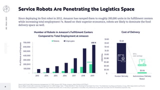 BIGIDEAS2020
31
Service Robots Are Penetrating the Logistics Space
Source (Left Chart): ARK Investment Management LLC, 2019; Amazon SEC Filings, Amazon, https://arkinv.st/2ZCRyuT.
Source (Right Chart): ARK Investment Management LLC, 2019; Bridges, Dash. “I Made $10,378 in 1 Year Working for DoorDash Part Time.” The Rideshare Guy Blog and Podcast, 22 Aug. 2019, https://arkinv.st/37osrPo.
This is not a recommendation in relation to any named securities and no warranty or guarantee is provided. Any references to particular securities are for illustrative purposes only.
Since deploying its first robot in 2012, Amazon has ramped them to roughly 200,000 units in its fulfillment centers
while increasing total employment 7x. Based on their superior economics, robots are likely to dominate the food
delivery space as well.
200 K
650 K
-
100,000
200,000
300,000
400,000
500,000
600,000
700,000
2013 2014 2015 2016 2017 2018 2019
#ofRobotsandEmployees
Number of Robots in Amazon's Fulfillment Centers
Compared to Total Employment at Amazon
Robots Employees $1.60
$0.06
$-
$0.20
$0.40
$0.60
$0.80
$1.00
$1.20
$1.40
$1.60
$1.80
Human Delivery Autonomous Delivery
Robot
USD/Mile
Cost of Delivery
95%+
cost savings
 