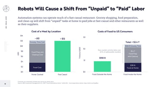 BIGIDEAS2020
32
Robots Will Cause a Shift From “Unpaid” to “Paid” Labor
Forecasts are inherently limited and cannot be relied upon.
Source: ARK Investment Management LLC, 2019; “Food Expenditure Series.” USDA ERS - Food Expenditure Series, https://arkinv.st/2sptBve.
Automation systems can operate much of a fast-casual restaurant. Grocery shopping, food preparation,
and clean-up will shift from “unpaid” tasks at home to paid jobs at fast-casual and other restaurants as well
as their suppliers.
Food Cost
≈ $12
Food Prep and
Cleanup Cost
Grocery Time Cost
$0
$2
$4
$6
$8
$10
$12
$14
Home Cooked Fast Casual
USD
Cost of a Meal by Location
≈ $12
$781 B
Food at Home
$1.4 T
Food Prep
and Cleanup
$226 B Grocery Time
$0
$1
$2
$3
2018 Addressable Market
Trillions(USD)
Costs of Food to US Consumers
Total = $2.4 T
$930 B
Non-market activity labor cost
(67% of addressable market)
Food Outside the Home Food Inside the Home
 