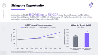 BIGIDEAS2020
33
Forecasts are inherently limited and cannot be relied upon.
Source: ARK Investment Management LLC, 2019; “The Future of Employment: How Susceptible Are Jobs to Computerisation?” Oxford Martin School, https://arkinv.st/2rFJJYW.
Sizing the Opportunity
Automation could add $800 billion to US GDP during the next five years and $12 trillion
during the next 15 years. By 2035, GDP could hit $40 trillion, nearly 40% higher than would be the case without
automation, compounding at a 2.4% growth rate instead of 1.8%.
$0
$10
$20
$30
$40
$50
2017 2019 2021 2023 2025 2027 2029 2031 2033 2035
Trillions(USD)
US GDP With and Without Automation
GDP with Automation GDP Without Automation
1.8%
2.4%
0.0%
0.5%
1.0%
1.5%
2.0%
2.5%
3.0%
GDP Growth Without
Automation
GDP Growth With
Automation
CompoundAnnualGrowthRate
US Real GDP Growth (CAGR)
2019 - 2024
 