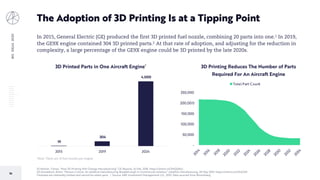BIGIDEAS2020
36
[1] Kellner, Tomas. “How 3D Printing Will Change Manufacturing.” GE Reports, 16 Feb. 2018, https://arkinv.st/2MQQNcJ.
[2] Donaldson, Brent. “Mission Critical: An Additive Manufacturing Breakthrough in Commercial Aviation.” Additive Manufacturing, 20 May 2019, https://arkinv.st/2ZIqYAP.
Forecasts are inherently limited and cannot be relied upon. | Source: ARK Investment Management LLC, 2019. Data sourced from Bloomberg.
The Adoption of 3D Printing Is at a Tipping Point
In 2015, General Electric (GE) produced the first 3D printed fuel nozzle, combining 20 parts into one.1 In 2019,
the GE9X engine contained 304 3D printed parts.2 At that rate of adoption, and adjusting for the reduction in
complexity, a large percentage of the GE9X engine could be 3D printed by the late 2020s.
19
304
4,000
2015 2019 2024
3D Printed Parts in One Aircraft Engine*
-
50,000
100,000
150,000
200,000
250,000
2014
2016
2018
2020
2022
2024
2026
2028
2030
2032
2034
3D Printing Reduces The Number of Parts
Required For An Aircraft Engine
Total Part Count
*Note: There are 19 fuel nozzles per engine
 