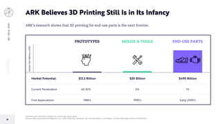 BIGIDEAS2020
38
Forecasts are inherently limited and cannot be relied upon.
Source: ARK Investment Management LLC, 2019; McKinsey; Stratasys; “3D Printing History.” AV Plastics, 14 June 2018, https://arkinv.st/2TC57H1.
ARK Believes 3D Printing Still Is in Its Infancy
ARK’s research shows that 3D printing for end-use parts is the next frontier.
$12.5 Billion $30 Billion $490 BillionMarket Potential:
Current Penetration 40-50% 6% 1%
PROTOTYPES MOLDS & TOOLS END-USE PARTS
First Applications 1980’s 1990’s Early 2000’s
MarketSize(BillionsUSD)
 