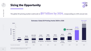 BIGIDEAS2020
39
Forecasts are inherently limited and cannot be relied upon.
Source: ARK Investment Management LLC, 2019
Sizing the Opportunity
The global 3D printing market could scale to $97 billion by 2024, compounding at a 65% annual rate.
2018 Credit
Suisse
Morgan
Stanley
AT Kearney Lux Research Deloite Ernst
& Young
Wohlers ARK McKinsey
Billions(USD)
Estimates: Global 3D Printing Market 2020 to 2025
$0
$20
$40
$60
$80
$100
.
$500
.
.
2015 2017 20132014 2016 2019 2019 2019Forecast Last Updated: 2013
$12B
by 2025$10B
$13-21B
by 2020
$17B
by 2020
$20B
by 2025
$21B
by 2020
$27B
by 2023
$36B
by 2024
$97B
by 2024
$180-490B
by 2025
65% CAGR
 