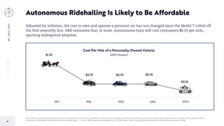 BIGIDEAS2020
41
Autonomous Ridehailing Is Likely to Be Affordable
Adjusted for inflation, the cost to own and operate a personal car has not changed since the Model T rolled off
the first assembly line. ARK estimates that, at scale, autonomous taxis will cost consumers $0.25 per mile,
spurring widespread adoption.
Note: ARK had estimated previously that an autonomous taxi could price at $0.35 per mile. We have refined our estimates and believe that autonomous taxis could be even cheaper, at only $0.25 per mile.
Forecasts are inherently limited and cannot be relied upon. | Source: ARK Investment Management LLC, 2019; Morton Salt Company Records, American Automobile Association (AAA).
$1.70
$0.70 $0.70 $0.70
$0.25
1871 1934 1950 2016 2021
Cost Per Mile of a Personally Owned Vehicle
(2019 Dollars)
2024
 