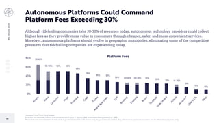 BIGIDEAS2020
42
Autonomous Platforms Could Command
Platform Fees Exceeding 30%
*Amazon From Third Party Sellers
Forecasts are inherently limited and cannot be relied upon. | Source: ARK Investment Management LLC, 2019
This is not a recommendation in relation to any named securities and no warranty or guarantee is provided. Any references to particular securities are for illustrative purposes only.
Although ridehailing companies take 20-30% of revenues today, autonomous technology providers could collect
higher fees as they provide more value to consumers through cheaper, safer, and more convenient services.
Moreover, autonomous platforms should evolve in geographic monopolies, eliminating some of the competitive
pressures that ridehailing companies are experiencing today.
30-65%
30-50% 50% 50%
45%
35%
30% 30%
26% 20-25% 20-25% 25% 23%
23% 14-20%
15%
11%
10%
0%
20%
40%
60%
80%
Kind
le
Roku
G
roup
on
H
uya
Youtube
G
rab
iTunes
App
le
App
Store
Lyft
Booking
Expedia
Rover
StubhubU
ber(Rides)
Airbnb
Am
azon*
U
berEA
Ts
Ebay
Platform Fees
 