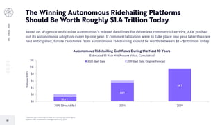 BIGIDEAS2020
43
The Winning Autonomous Ridehailing Platforms
Should Be Worth Roughly $1.4 Trillion Today
Forecasts are inherently limited and cannot be relied upon.
Source: ARK Investment Management LLC, 2019
Based on Waymo’s and Cruise Automation’s missed deadlines for driverless commercial service, ARK pushed
out its autonomous adoption curve by one year. If commercialization were to take place one year later than we
had anticipated, future cashflows from autonomous ridehailing should be worth between $1 - $2 trillion today.
$1.4 T
$5 T
$9 T
$0
$2
$4
$6
$8
$10
$12
2019 (Should Be) 2024 2029
Autonomous Ridehailing Cashflows During the Next 10 Years
(Estimated 10-Year Net Present Value, Cumulative)
2020 Start Date 2019 Start Date
Trillions(USD)
2019 Start Date; Original Forecast
 