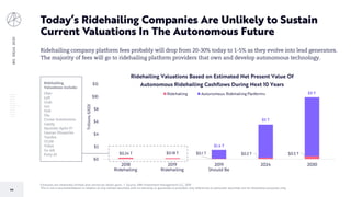 BIGIDEAS2020
44
Today’s Ridehailing Companies Are Unlikely to Sustain
Current Valuations In The Autonomous Future
Forecasts are inherently limited and cannot be relied upon. | Source: ARK Investment Management LLC, 2019
This is not a recommendation in relation to any named securities and no warranty or guarantee is provided. Any references to particular securities are for illustrative purposes only.
Ridehailing company platform fees probably will drop from 20-30% today to 1-5% as they evolve into lead generators.
The majority of fees will go to ridehailing platform providers that own and develop autonomous technology.
$0.24 T $0.18 T $0.1 T $0.3 T $0.5 T
$1.4 T
$5 T
$9 T
$0
$2
$4
$6
$8
$10
$12
2018
Ridehailing
2019
Ridehailing
2019
Should Be
2024 2030
Trillions(USD)
Ridehailing Valuations Based on Estimated Net Present Value Of
Autonomous Ridehailing Cashflows During Next 10 Years
Ridehailing Autonomous Ridehailing Platforms
Ridehailing
Valuations include:
Uber
Lyft
Grab
Get
Didi
Ola
Cruise Automation
Cabify
Hyundai Aptiv JV
Caocao Zhuanche
Yandex
UCAR
Yidao
Go-Jek
Pony.AI
 