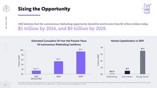 BIGIDEAS2020
45
Sizing the Opportunity
ARK believes that the autonomous ridehailing opportunity should be worth more than $1 trillion dollars today,
$5 trillion by 2024, and $9 trillion by 2029.
$0.2 T
$1 T
$7 T
$0
$2
$4
$6
$8
Ridehailing Automakers Energy Sector
Trillions(USD)
Market Capitalization in 2019
$1.4 T
$5 T
$9 T
$0
$2
$4
$6
$8
$10
2019
(Should Be)
2024 2029
Trillions(USD)
Estimated Cumulative 10-Year Net Present Value
Of Autonomous Ridehailing Cashflows
Note: ARK’s estimate for market capitalization is using our global adoption curve and revenue estimates, assuming software like margins and cash flow for platform operators, and discounting cash flows from 10 years forward.
Forecasts are inherently limited and cannot be relied upon. | Source: ARK Investment Management LLC, 2019
 