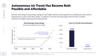 BIGIDEAS2020
47
*JFK – John F. Kennedy International Airport | **Note: Prices shown for drone technology are in the future when each technology reaches scale. While ARK estimates drone delivery services will commercialize in the
next 5-10 years, exact dates will be dependent on regulatory approval.
Forecasts are inherently limited and cannot be relied upon. | Source: ARK Investment Management LLC, 2019
Autonomous Air Travel Has Become Both
Possible and Affordable
Battery technology is improving, enough so that flight reserves meet regulations, enabling air taxis and air
ambulances to take to the skies safely. In addition, machine learning improvements have enabled
autonomous flight, reducing costs dramatically.
$7.80
$0.25
$-
$2.00
$4.00
$6.00
$8.00
$10.00
Remotely Piloted Autonomous
Cost of a 10-Mile Drone Delivery**
0
5
10
15
20
25
2000 2005 2010 2015 2020
SafeFlightRange(Miles)
Safe Passenger Drone Range
(Inclusive of Flight Reserve For Safety)
Distance from Manhattan to JFK*
In 2020 batteries should
accommodate 12-mile flights
+ reserves for safety
 