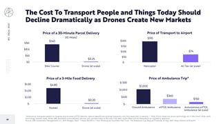 BIGIDEAS2020
48
*Ambulance transports patient to hospital and assumes eVTOL (electric vertical takeoff and landing) transports only first responder to patient. | Note: Prices shown for drone technology are in the future when each
technology reaches scale. While ARK estimates drone delivery services will commercialize in the next 5-10 years, exact dates will be dependent on regulatory approval.
Source: ARK Investment Management LLC, 2019; Bridges, Dash. “I Made $10,378 in 1 Year Working for DoorDash Part Time.” The Rideshare Guy Blog and Podcast, 22 Aug. 2019, https://arkinv.st/37osrPo.
The Cost To Transport People and Things Today Should
Decline Dramatically as Drones Create New Markets
$195
$74
$-
$50
$100
$150
$200
Helicopter Air Taxi (at scale)
Price of Transport to Airport
$1,000
$360
$150
$-
$500
$1,000
$1,500
Ground Ambulance eVTOL Ambulance Autonomous eVTOL
Ambulance (at scale)
Price of Ambulance Trip*
$4.80
$0.20
$-
$2.00
$4.00
$6.00
Human Drone (at scale)
Price of a 3-Mile Food Delivery
$140
$0.25
$0
$50
$100
$150
Bike Courier Drone (at scale)
Price of a 30-Minute Parcel Delivery
(10 Miles)
 