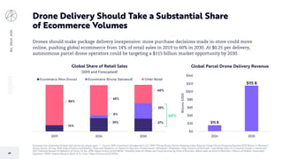 BIGIDEAS2020
49
Forecasts are inherently limited and cannot be relied upon. | Source: ARK Investment Management LLC, 2019; “Pitney Bowes Parcel Shipping Index Reports Global Parcel Shipping Reaches $279 Billion in Revenue.”
Pitney Bowes, 28 Aug. 2018, https://arkinv.st/2QjSeSQ; “Data and Research on Digital for Business Professionals.” EMarketer, EMarketer, https://arkinv.st/2trGQeE; Total Retail Sales of Consumer Goods in December
2017, National Bureau of Statistics of China, 25 Jan. 2018, https://arkinv.st/36mBKz6; “Monthly Sales for Retail and Food Services by Kind of Business: Retail Sales by Kind of Business, Millions of Dollars, Seasonally
Adjusted.” FRED, Federal Reserve Bank of St. Louis, https://arkinv.st/2ZJWSN4.
Drone Delivery Should Take a Substantial Share
of Ecommerce Volumes
Drones should make package delivery inexpensive: more purchase decisions made in-store could move
online, pushing global ecommerce from 14% of retail sales in 2019 to 60% in 2030. At $0.25 per delivery,
autonomous parcel drone operators could be targeting a $115 billion market opportunity by 2030.
$15 B
$115 B
$0
$20
$40
$60
$80
$100
$120
$140
2024 2030
Billions(USD)
Global Parcel Drone Delivery Revenue
14%
29% 27%
6%
33%
86%
65%
40%
2019 2024 2030
Global Share of Retail Sales
(2019 and Forecasted)
Ecommerce (Non-Drone) Ecommerce (Drone Delivered) Other Retail
60%
 