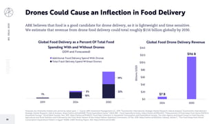 BIGIDEAS2020
50
Forecasts are inherently limited and cannot be relied upon. | Source: ARK Investment Management LLC, 2019; “Euromonitor International: Strategic Market Research, Data & Analysis.” Euromonitor International |
Strategic Market Research, Data & Analysis, https://arkinv.st/2udM3HB; “Food Expenditure Series.” USDA ERS - Food Expenditure Series, https://arkinv.st/39AmNLF; “Measurement of Food Away From Home (FAFH) In
Household Surveys.” World Bank Surveys, Nov. 2017, https://arkinv.st/2FaRyZV; Food Data Collection in Household Consumption and Expenditure Surveys. The Inter-Agency and Expert Group on Food Security,
Agricultural and Rural Statistics and Endorsed by the Forty-Ninth Session of the United Nations Statistical Commission, 29 Mar. 2018, https://arkinv.st/36mElJm; Fabiosa, Jacinto F., "The Food-Away-from-Home
Consumption Expenditure Pattern in Egypt" (2008). CARD Working Papers. 503. https://arkinv.st/2ZLnBJt.
Drones Could Cause an Inflection in Food Delivery
ARK believes that food is a good candidate for drone delivery, as it is lightweight and time sensitive.
We estimate that revenue from drone food delivery could total roughly $116 billion globally by 2030.
1%
10%
22%2%
19%
2019 2024 2030
Global Food Delivery as a Percent Of Total Food
Spending With and Without Drones
(2019 and Forecasted)
Additional Food Delivery Spend With Drones
Total Food Delivery Spend Without Drones
$7 B
$116 B
$0
$20
$40
$60
$80
$100
$120
$140
2024 2030
Billions(USD)
Global Food Drone Delivery Revenue
 