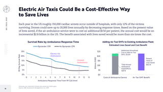 BIGIDEAS2020
52
Electric Air Taxis Could Be a Cost-Effective Way
to Save Lives
Each year in the US roughly 350,000 cardiac arrests occur outside of hospitals, with only 12% of the victims
surviving. Drones could save up to 20,000 lives annually by decreasing response times. Based on the present value
of lives saved, if the air ambulance service were to cost an additional $150 per patient, the annual cost would be an
incremental $2.8 billion in the US. The benefit associated with lives saved would be more than six times the cost.
Forecasts are inherently limited and cannot be relied upon.
Source: ARK Investment Management LLC, 2019
0%
5%
10%
15%
20%
25%
0 1 2 3 4 5 6 7 8 9 10 11 12 13
30-DaySurvivalRate
Ambulance Response Time From 911 Call (min)
Survival Rate by Ambulance Response Time
Bystander CPR No Bystander CPR
Ground
Ambulance
Electric Air
Ambulance
Total Annual
Ambulance
Expenditure,
$20 B
Additional Annualized
Cost to Add Air Taxi
EMTs, $2.8 B
Present
Value of
Lives Saved,
$18.3 B
$0
$5
$10
$15
$20
$25
Costs of Ambulance Service Air Taxi EMT Benefit
Billions(USD)
Adding Air Taxi EMTs to Existing Ambulance Fleet:
Estimated Lives-Saved and Cost Benefit
 