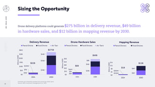 BIGIDEAS2020
53
Forecasts are inherently limited and cannot be relied upon.
Source: ARK Investment Management LLC, 2019
Sizing the Opportunity
Drone delivery platforms could generate $275 billion in delivery revenue, $49 billion
in hardware sales, and $12 billion in mapping revenue by 2030.
$700M $6B
$300M
$6B
$0
$4
$8
$12
$16
2024 2030
Billions(USD)
Mapping Revenue
Parcel Drones Food Drones
$15B
$115B$7B
$116B
$400M
$44B
$0
$50
$100
$150
$200
$250
$300
2024 2030
Billions(USD)
Delivery Revenue
Parcel Drone Food Drone Air Taxi
$22B
$275B
$12B
$1B
$5B
$25B$1B
$16B
$66M
$8B
$0
$10
$20
$30
$40
$50
2024 2030
Billions(USD)
Drone Hardware Sales
Parcel Drones Food Drones Air Taxis
$49B
$6B
 