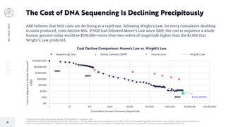 BIGIDEAS2020
55
The Cost of DNA Sequencing Is Declining Precipitously
ARK believes that NGS costs are declining at a rapid rate, following Wright’s Law: for every cumulative doubling
in units produced, costs decline 40%. If NGS had followed Moore’s Law since 2009, the cost to sequence a whole
human genome today would be $100,000—more than two orders of magnitude higher than the $1,000 that
Wright’s Law predicted.
*Human genome data equivalents equate to 96 gigabases of sequence data.
Forecasts are inherently limited and cannot be relied upon. | Source: ARK Investment Management LLC, 2019; “The Cost of Sequencing a Human Genome.” Genome.gov, https://arkinv.st/2SImMzm.
This is not a recommendation in relation to any named securities and no warranty or guarantee is provided. Any references to particular securities are for illustrative purposes only.
$10
$100
$1,000
$10,000
$100,000
$1,000,000
$10,000,000
$100,000,000
1 10 100 1,000 10,000 100,000 1,000,000 10,000,000 100,000,000
CosttoSequenceaHumanGenome*
(USD)
Cumulative Human Genomes Sequenced
Cost Decline Comparison: Moore's Law vs. Wright's Law
Sequencing Cost Veritas Genetics ($599) Moore's Law Wright's Law
2001
2009
2019 Early 2020’s
 