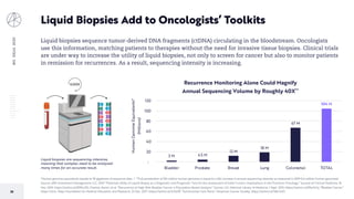 BIGIDEAS2020
58
Liquid Biopsies Add to Oncologists’ Toolkits
Liquid biopsies sequence tumor-derived DNA fragments (ctDNA) circulating in the bloodstream. Oncologists
use this information, matching patients to therapies without the need for invasive tissue biopsies. Clinical trials
are under way to increase the utility of liquid biopsies, not only to screen for cancer but also to monitor patients
in remission for recurrences. As a result, sequencing intensity is increasing.
3 M 4.5 M
12 M
18 M
67 M
104 M
-
20
40
60
80
100
120
Bladder Prostate Breast Lung Colorectal TOTAL
HumanGenomeEquivalents*
(Millions)
Recurrence Monitoring Alone Could Magnify
Annual Sequencing Volume by Roughly 40X**
Liquid biopsies are sequencing-intensive,
meaning that samples need to be analyzed
many times for an accurate result.
*Human genome equivalents equate to 96 gigabases of sequence data. | **Full penetration of 104 million human genomes is equal to a 40x increase in annual sequencing intensity as measured in 2019 (2.6 million human genomes).
Source: ARK Investment Management LLC, 2019; “Potential Utility of Liquid Biopsy as a Diagnostic and Prognostic Tool for the Assessment of Solid Tumors: Implications in the Precision Oncology.” Journal of Clinical Medicine, 18
Mar. 2019, https://arkinv.st/359hcZD; Chamie, Karim, et al. “Recurrence of High-Risk Bladder Cancer: a Population-Based Analysis.” Cancer, U.S. National Library of Medicine, 1 Sept. 2013, https://arkinv.st/39w7aVy; “Bladder Cancer.”
Mayo Clinic, Mayo Foundation for Medical Education and Research, 22 Dec. 2017, https://arkinv.st/2rJ3v5P; “Survivorship Care Plans.” American Cancer Society, https://arkinv.st/36bTzAY.
 