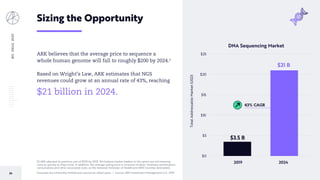 BIGIDEAS2020
59
Sizing the Opportunity
ARK believes that the average price to sequence a
whole human genome will fall to roughly $200 by 2024.1
Based on Wright’s Law, ARK estimates that NGS
revenues could grow at an annual rate of 43%, reaching
$21 billion in 2024.
$3.5 B
$21 B
$0
$5
$10
$15
$20
$25
TotalAddressableMarket(USD)
DNA Sequencing Market
2019 2024
43% CAGR
[1] ARK adjusted its previous cost of $100 by 2023. We believe market leaders in this space are not lowering
costs as quickly as they could. In addition, the average selling price is inclusive of labor, hardware amortization,
consumables and other associated costs, as the National Institutes of Healthcare (NIH) recently delineated.
Forecasts are inherently limited and cannot be relied upon. | Source: ARK Investment Management LLC, 2019
 