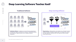 6
BIGIDEAS2020
Source: ARK Investment Management LLC, 2019
Deep Learning Software Teaches Itself
Traditional Software Deep Learning Software
Learning Program
Deep learning is software that is not ‘written’ but is ‘trained’. Humans
create AI models and gather labeled data. The software then learns
the right behaviors, improves with more data, and often exceeds
human performance.
Traditional software is coded by an army of human programmers.
It’s expensive, fragile, and difficult to maintain. Traditional software
cannot perform cognitive tasks such as image and speech
recognition.
 