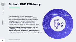 BIGIDEAS2020
60
Biotech R&D Efficiency
Author: Simon Barnett, ARK Analyst
The convergence of Artificial Intelligence (AI),
Next Generation DNA Sequencing (NGS) and CRISPR
gene-editing has the potential to boost the efficiency
of drug development radically. It should shorten
development timelines, reduce failure rates, and
increase returns on R&D in the search for disease cures.
ARK’s research shows that the convergence of AI, NGS,
and CRISPR gene-editing could add trillions to the
market capitalization of the Biotech and Pharmaceutical
industries, while creating a more efficient healthcare system.
 