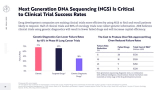 BIGIDEAS2020
62
Next Generation DNA Sequencing (NGS) Is Critical
to Clinical Trial Success Rates
[1] Assumes 10% cost of capital.
*A lower failure rate constitutes an improvement in clinical trial success. Targeted drugs have a mechanism of action that usually is genetic in nature and tailored to a patient.
Source: ARK Investment Management LLC, 2019; Falconi, Adam, et al. “Biomarkers and Receptor Targeted Therapies Reduce Clinical Trial Risk in Non–Small-Cell Lung Cancer.” Journal of Thoracic Oncology,
Elsevier, 20 Nov. 2015, https://arkinv.st/35AnSA2.
Drug development companies are making clinical trials more efficient by using NGS to find and enroll patients
likely to respond. Half of clinical trials and 80% of oncology trials now collect genetic information. ARK believes
clinical trials using genetic diagnostics will result in fewer failed drugs and will increase capital efficiency.
Failure Rate
Reduction
(%)
Failed Drugs
(#)
Total Cost of R&D1
(Million USD)
0 28 $720
10 18 $520
25 9 $350
45 3 $220
Next generation sequencing diagnostic tests, in combination
with artificial intelligence, should reduce clinical trial failure rates
materially at every stage of the drug development process
72%
69%
38%
0%
15%
30%
45%
60%
75%
Overall Targeted Drugs* Genetic Diagnostic
Drugs*
FailureRate
Genetic Diagnostics Can Lower Failure Rates
by 45% in Phase III Lung Cancer Trials
The Cost to Produce One FDA-Approved Drug
Given Reduced Failure Rates
 